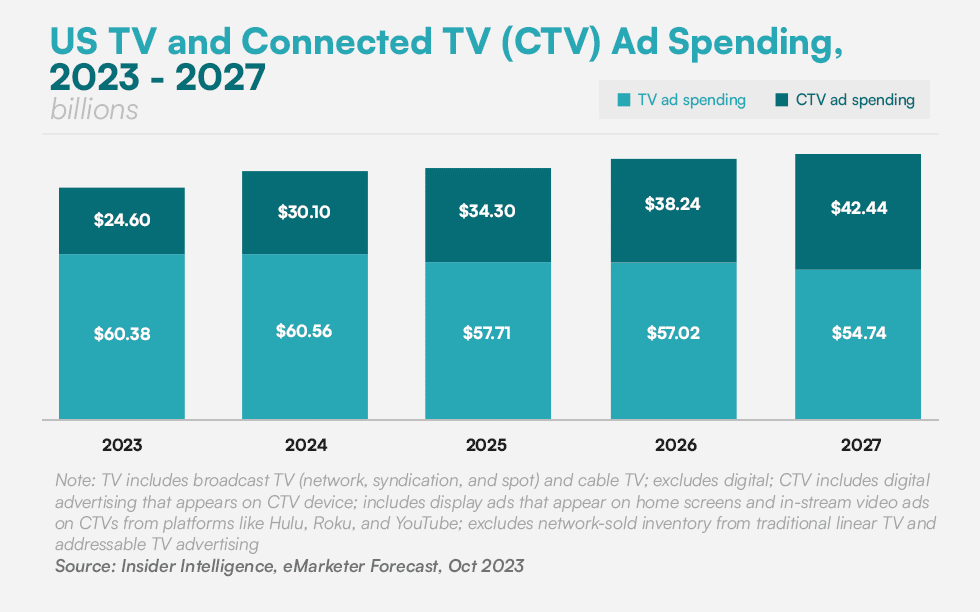 Graph of US TV and Connected TV (CTV) Ad Spending, 2023-2027
