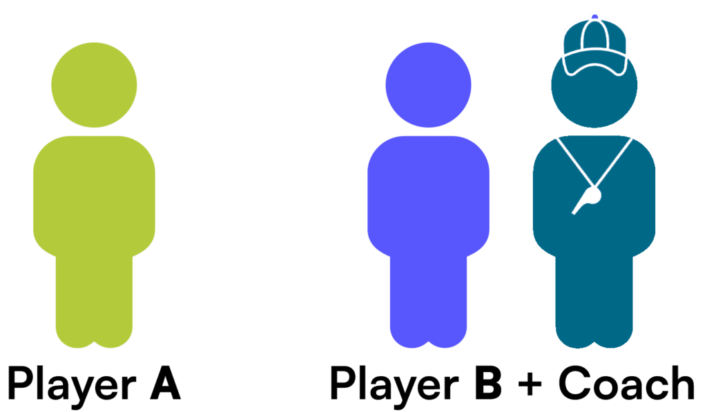 For a valid test, the control group (Player A) and test group (Player B) must be similar in baseline behavior, with only the variable of interest (the coach) changing.