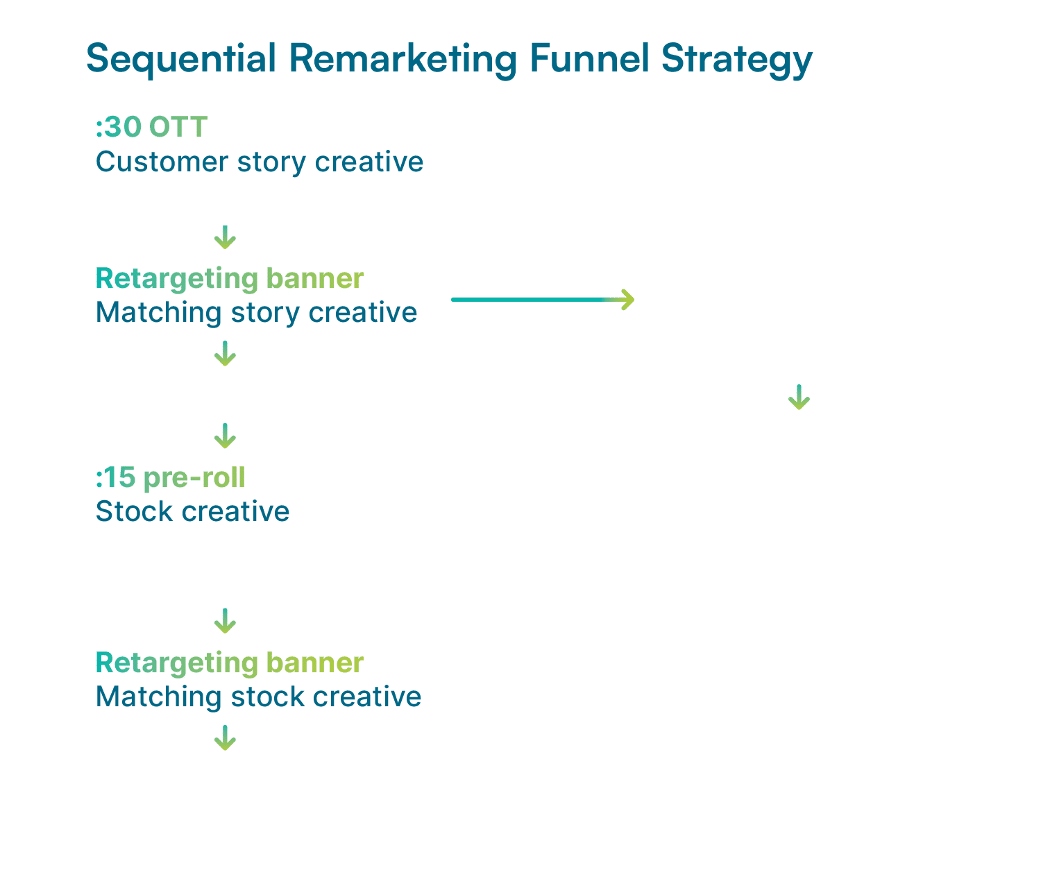 sequencial-remarketing