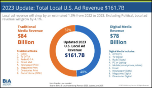 US Local Ad Revenue